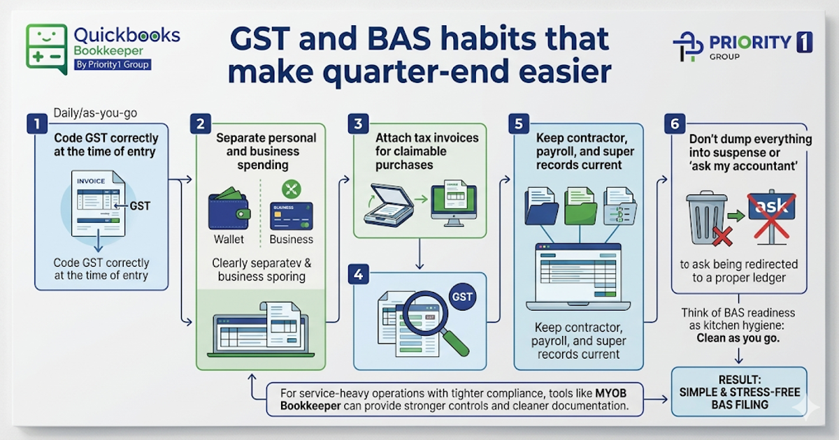 Simplifying Your Financial Management With QuickBooks 3 GST and BAS habits that make quarter-end easier