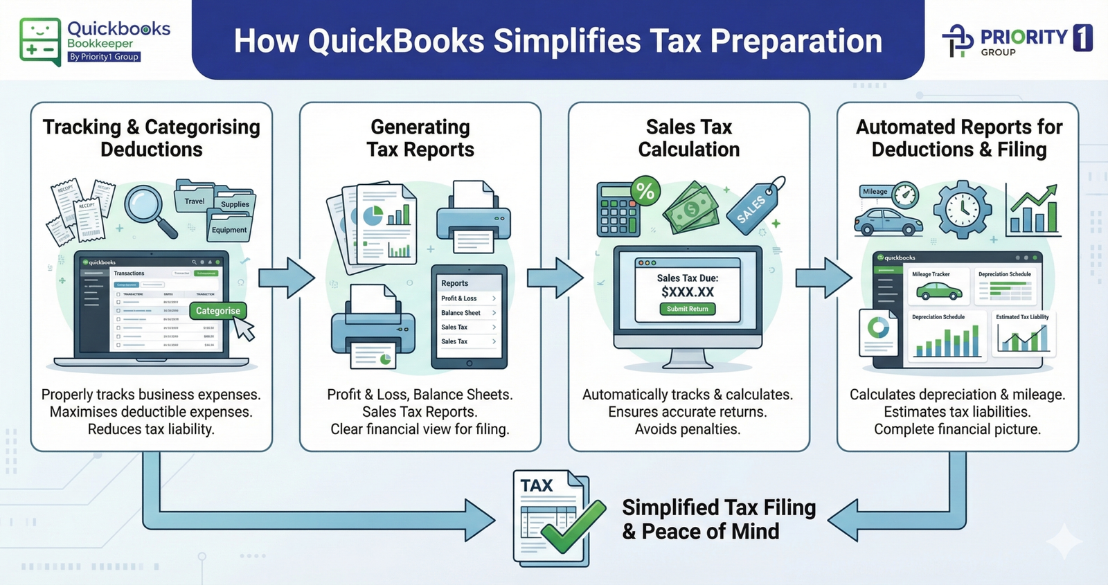 How a QuickBooks Bookkeeper Can Help You Navigate Tax Season 3 How QuickBooks Simplifies Tax Preparation